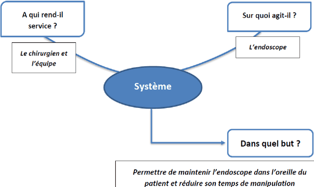 Figure 3 for Analyse du besoin en assistance robotique dans la chirurgie de l'oreille