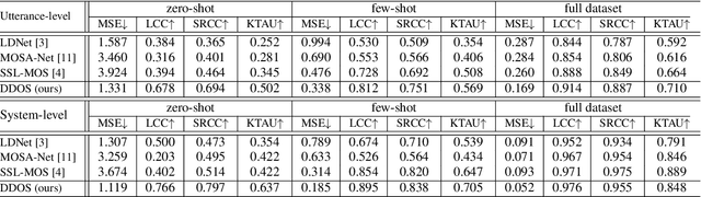 Figure 3 for DDOS: A MOS Prediction Framework utilizing Domain Adaptive Pre-training and Distribution of Opinion Scores