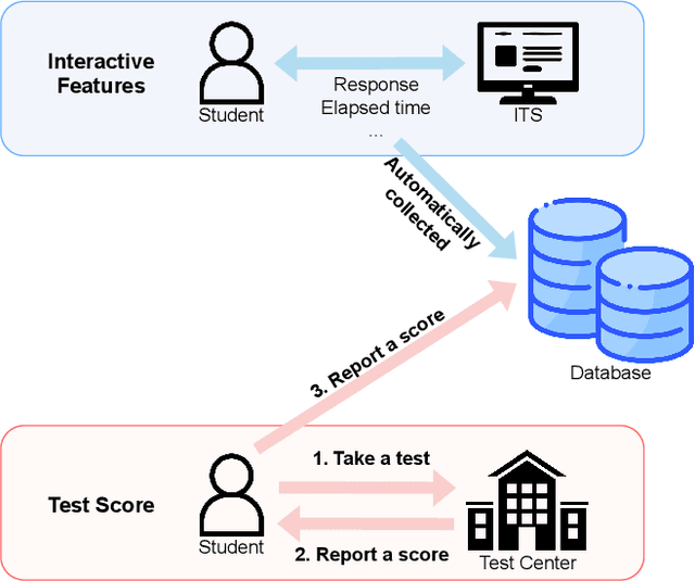 Figure 1 for Knowledge Transfer by Discriminative Pre-training for Academic Performance Prediction