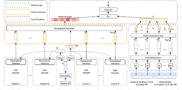 Figure 3 for Explainable Student Performance Prediction With Personalized Attention for Explaining Why A Student Fails