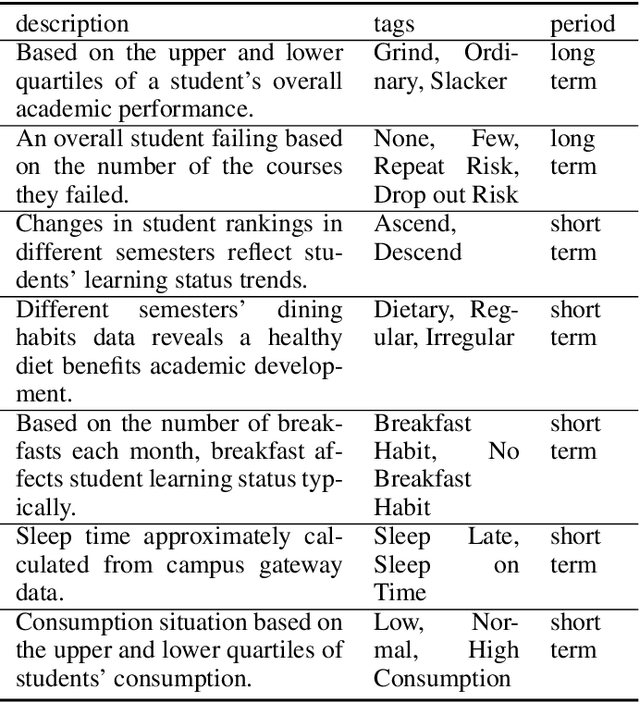 Figure 2 for Explainable Student Performance Prediction With Personalized Attention for Explaining Why A Student Fails