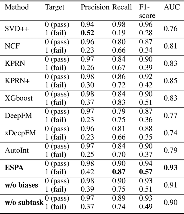 Figure 4 for Explainable Student Performance Prediction With Personalized Attention for Explaining Why A Student Fails