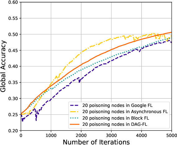 Figure 2 for Towards On-Device Federated Learning: A Direct Acyclic Graph-based Blockchain Approach