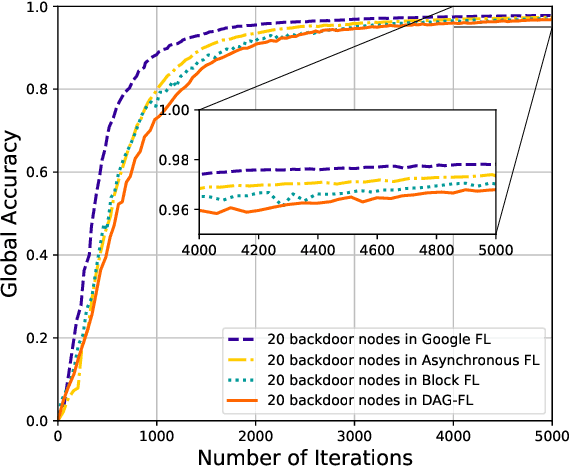 Figure 3 for Towards On-Device Federated Learning: A Direct Acyclic Graph-based Blockchain Approach