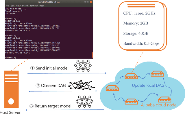 Figure 4 for Towards On-Device Federated Learning: A Direct Acyclic Graph-based Blockchain Approach