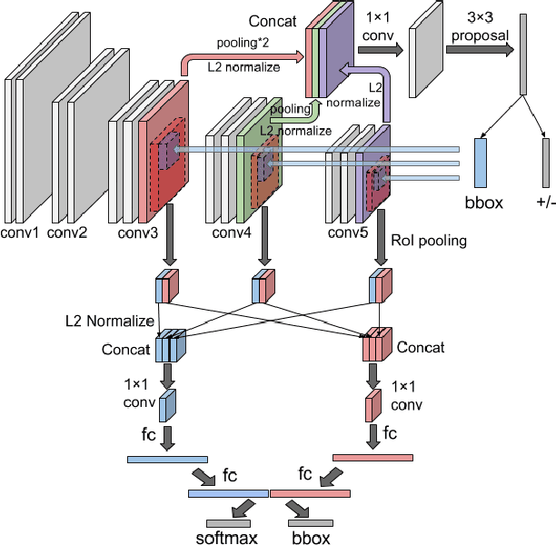 Figure 2 for CMS-RCNN: Contextual Multi-Scale Region-based CNN for Unconstrained Face Detection