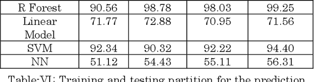 Figure 4 for Prediction Analysis of Optical Tracker Parameters using Machine Learning Approaches for efficient Head Tracking