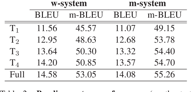 Figure 4 for A Hybrid Morpheme-Word Representation for Machine Translation of Morphologically Rich Languages