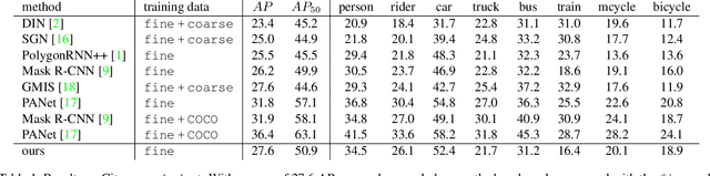 Figure 2 for Instance Segmentation by Jointly Optimizing Spatial Embeddings and Clustering Bandwidth