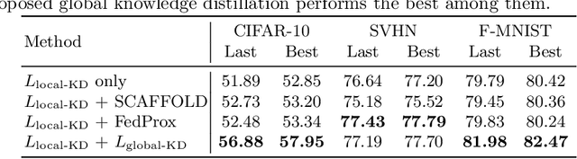 Figure 4 for FedX: Unsupervised Federated Learning with Cross Knowledge Distillation