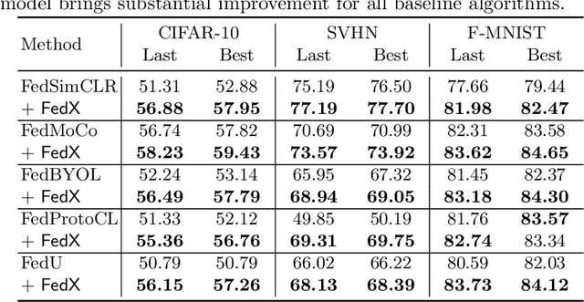 Figure 2 for FedX: Unsupervised Federated Learning with Cross Knowledge Distillation
