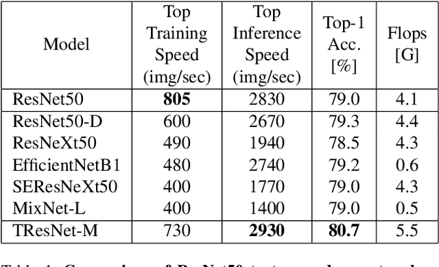 Figure 1 for TResNet: High Performance GPU-Dedicated Architecture