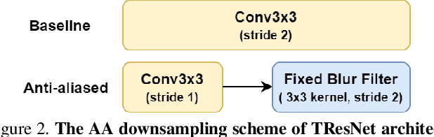 Figure 3 for TResNet: High Performance GPU-Dedicated Architecture