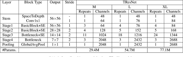 Figure 4 for TResNet: High Performance GPU-Dedicated Architecture