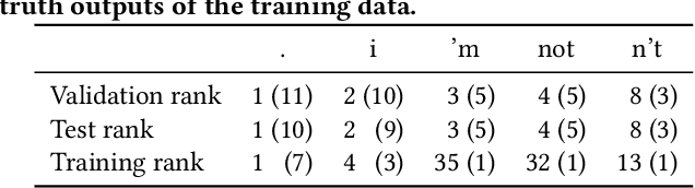 Figure 3 for Improving Neural Response Diversity with Frequency-Aware Cross-Entropy Loss