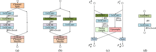 Figure 3 for DPNet: Dual-Path Network for Real-time Object Detection with Lightweight Attention