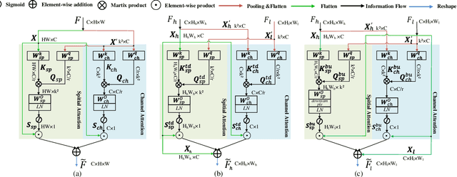 Figure 4 for DPNet: Dual-Path Network for Real-time Object Detection with Lightweight Attention