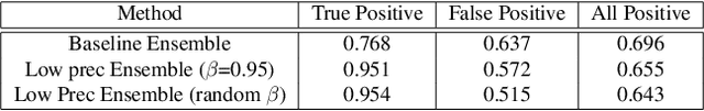 Figure 4 for Ensembling Low Precision Models for Binary Biomedical Image Segmentation