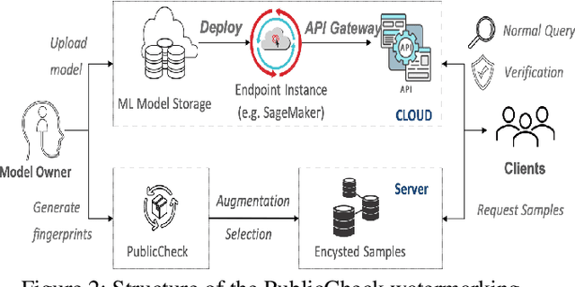 Figure 3 for Integrity Fingerprinting of DNN with Double Black-box Design and Verification