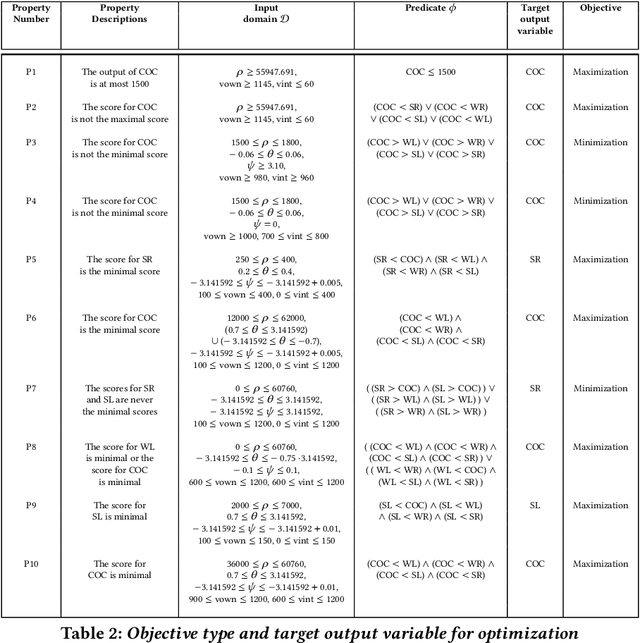 Figure 4 for Fast Falsification of Neural Networks using Property Directed Testing
