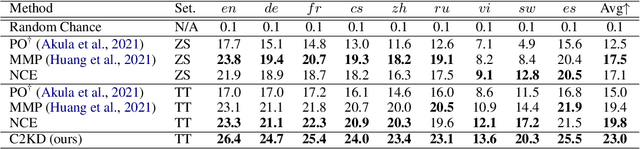 Figure 2 for C2KD: Cross-Lingual Cross-Modal Knowledge Distillation for Multilingual Text-Video Retrieval