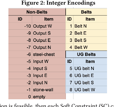 Figure 3 for The Factory Must Grow: Automation in Factorio