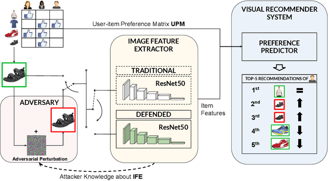 Figure 1 for An Empirical Study of DNNs Robustification Inefficacy in Protecting Visual Recommenders