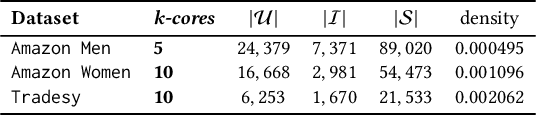 Figure 2 for An Empirical Study of DNNs Robustification Inefficacy in Protecting Visual Recommenders