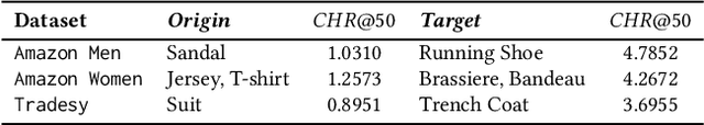 Figure 3 for An Empirical Study of DNNs Robustification Inefficacy in Protecting Visual Recommenders