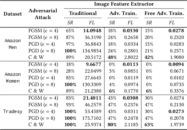 Figure 4 for An Empirical Study of DNNs Robustification Inefficacy in Protecting Visual Recommenders