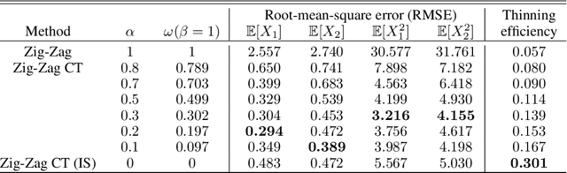 Figure 2 for Continuously-Tempered PDMP Samplers