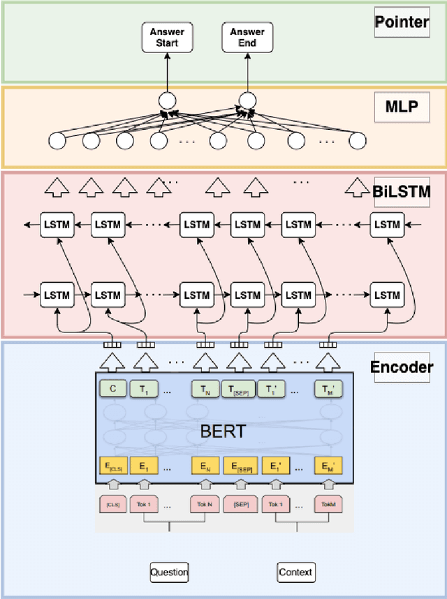 Figure 2 for A Comparative Study of Transformer-Based Language Models on Extractive Question Answering