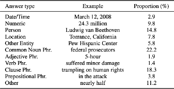 Figure 3 for A Comparative Study of Transformer-Based Language Models on Extractive Question Answering