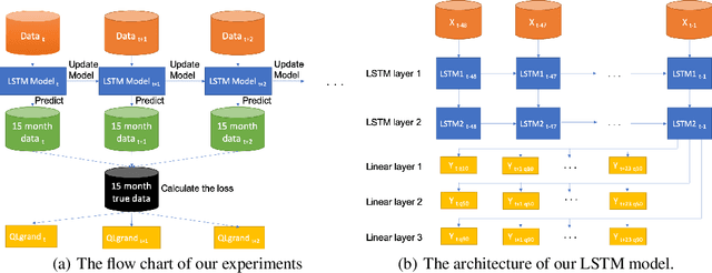 Figure 2 for Dynamic Local Regret for Non-convex Online Forecasting