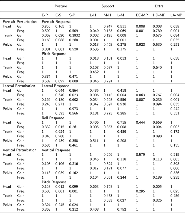 Figure 2 for Effects of seat back height and posture on 3D vibration transmission to pelvis, trunk and head