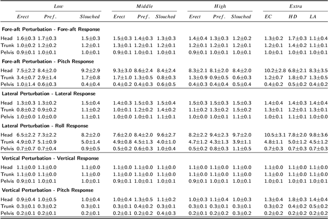 Figure 4 for Effects of seat back height and posture on 3D vibration transmission to pelvis, trunk and head