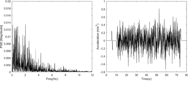 Figure 3 for Effects of seat back height and posture on 3D vibration transmission to pelvis, trunk and head