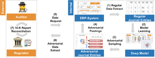 Figure 1 for Adversarial Learning of Deepfakes in Accounting