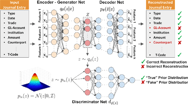 Figure 3 for Adversarial Learning of Deepfakes in Accounting