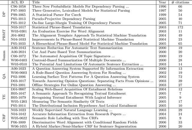 Figure 1 for Generating Extractive Summaries of Scientific Paradigms