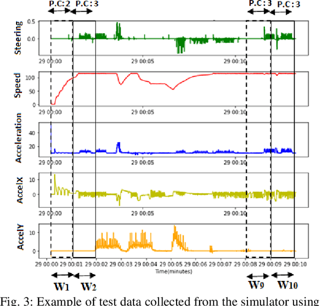 Figure 3 for A Machine Learning Smartphone-based Sensing for Driver Behavior Classification