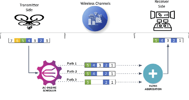 Figure 1 for Actor-Critic Scheduling for Path-Aware Air-to-Ground Multipath Multimedia Delivery