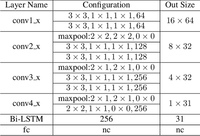 Figure 2 for Symmetry-constrained Rectification Network for Scene Text Recognition