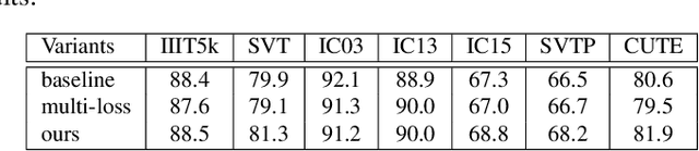 Figure 4 for Symmetry-constrained Rectification Network for Scene Text Recognition