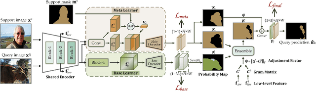 Figure 3 for Learning What Not to Segment: A New Perspective on Few-Shot Segmentation