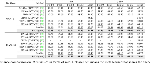 Figure 2 for Learning What Not to Segment: A New Perspective on Few-Shot Segmentation