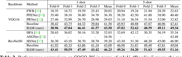 Figure 4 for Learning What Not to Segment: A New Perspective on Few-Shot Segmentation