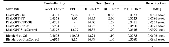 Figure 3 for SideControl: Controlled Open-domain Dialogue Generation via Additive Side Networks