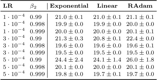 Figure 4 for On the adequacy of untuned warmup for adaptive optimization