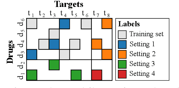 Figure 1 for Generalized vec trick for fast learning of pairwise kernel models